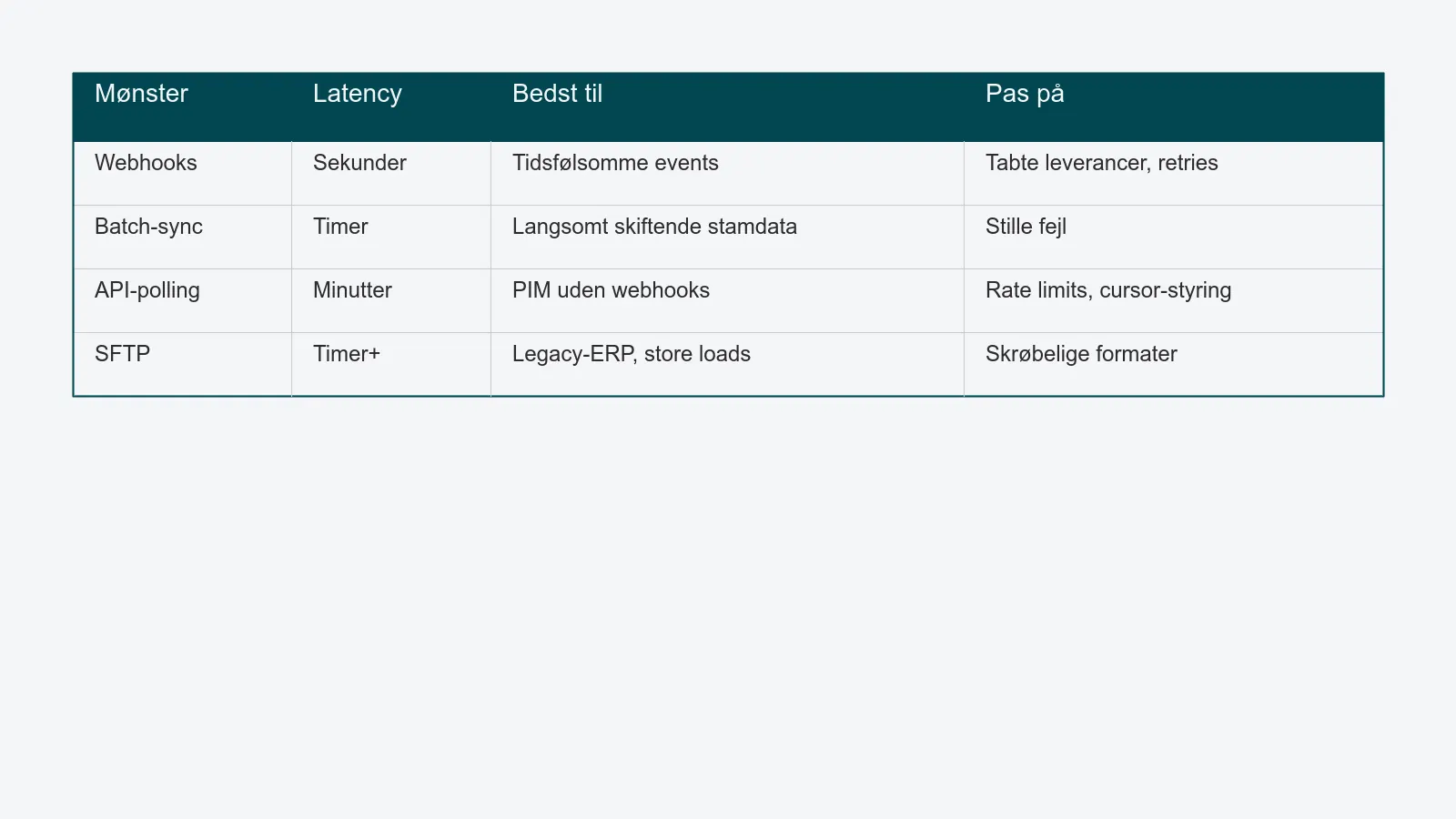 Sammenligningstabel over fire integrationsmønstre - webhooks, batch-sync, API-polling og SFTP - på tværs af latency, bedste anvendelse og typiske faldgruber