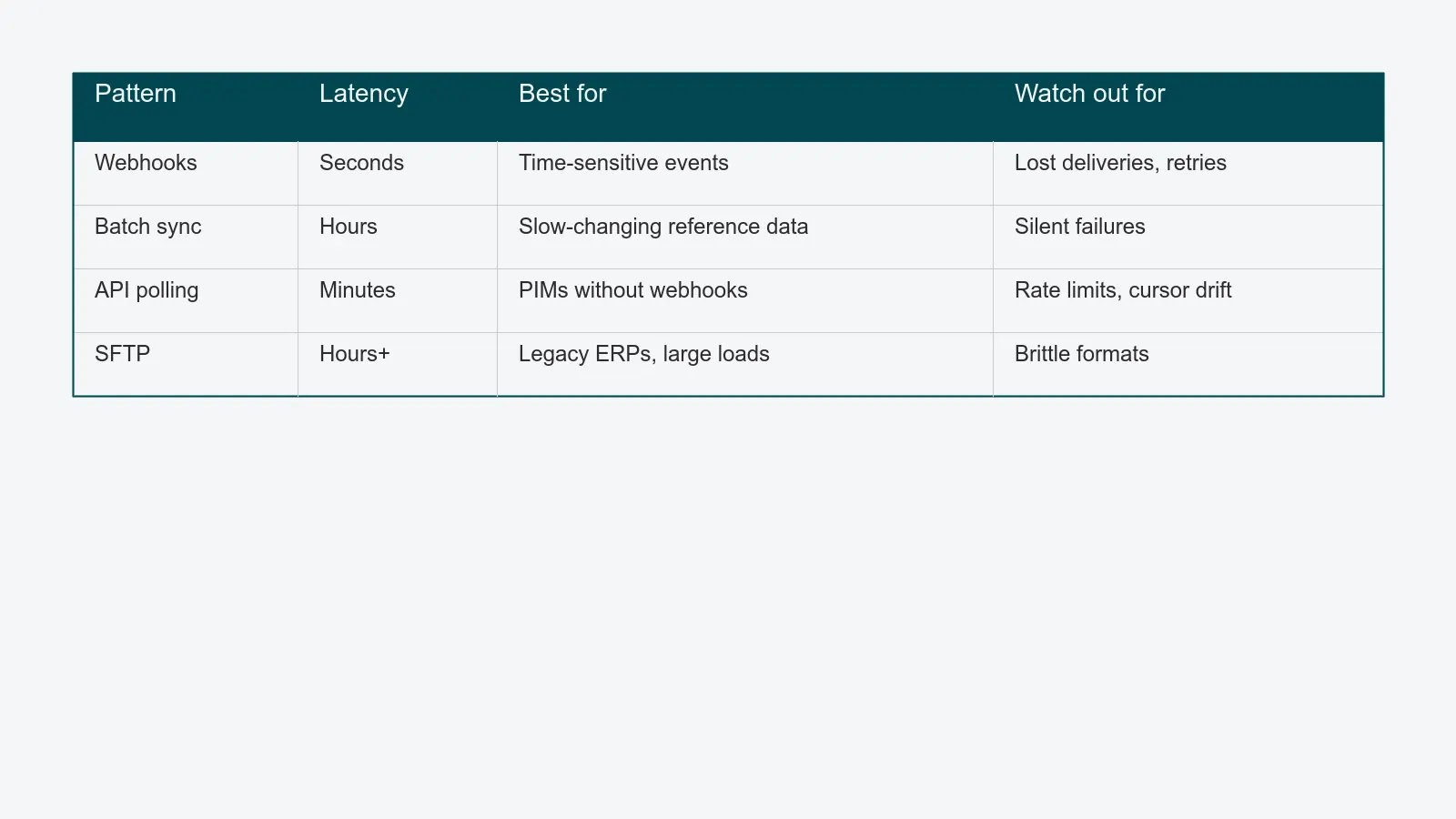 Comparison table of four integration patterns - webhooks, batch sync, API polling, SFTP - across latency, best fit, and common pitfalls