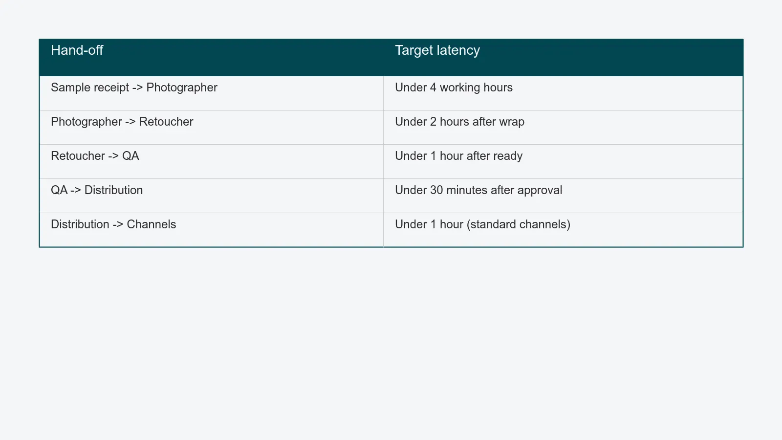 Target hand-off latency per transition, from sample receipt through to channel delivery