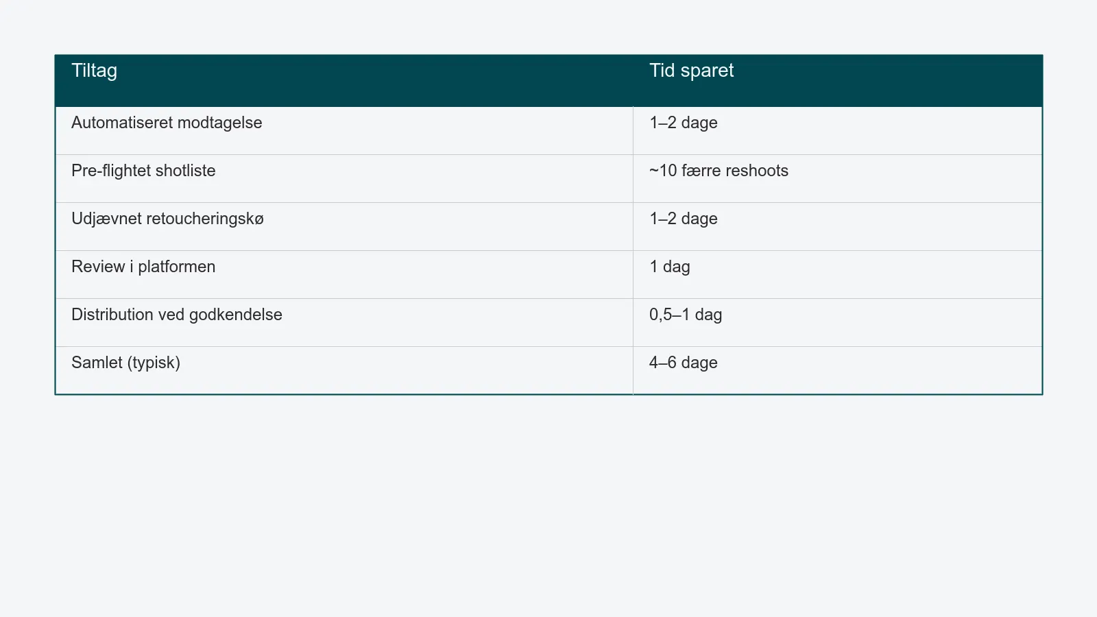 Tabel med de fem tiltag og den realistiske tid hver enkelt sparer, der ender med en samlet typisk besparelse på fire til seks dage
