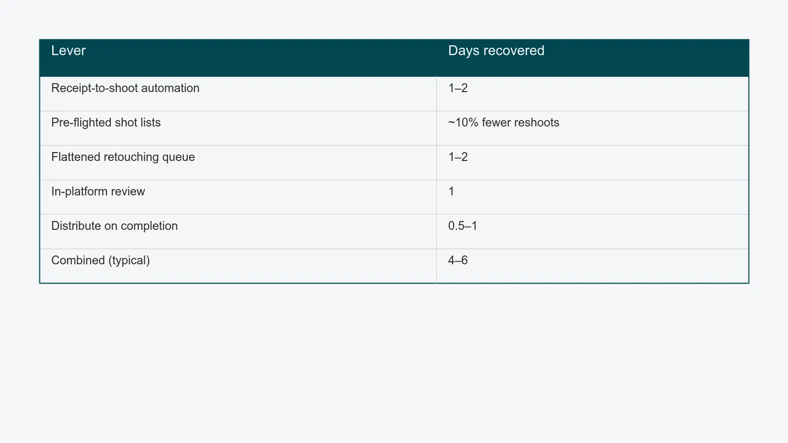 Table listing each of the five levers next to its realistic days-recovered range, ending with a combined typical saving of four to six days