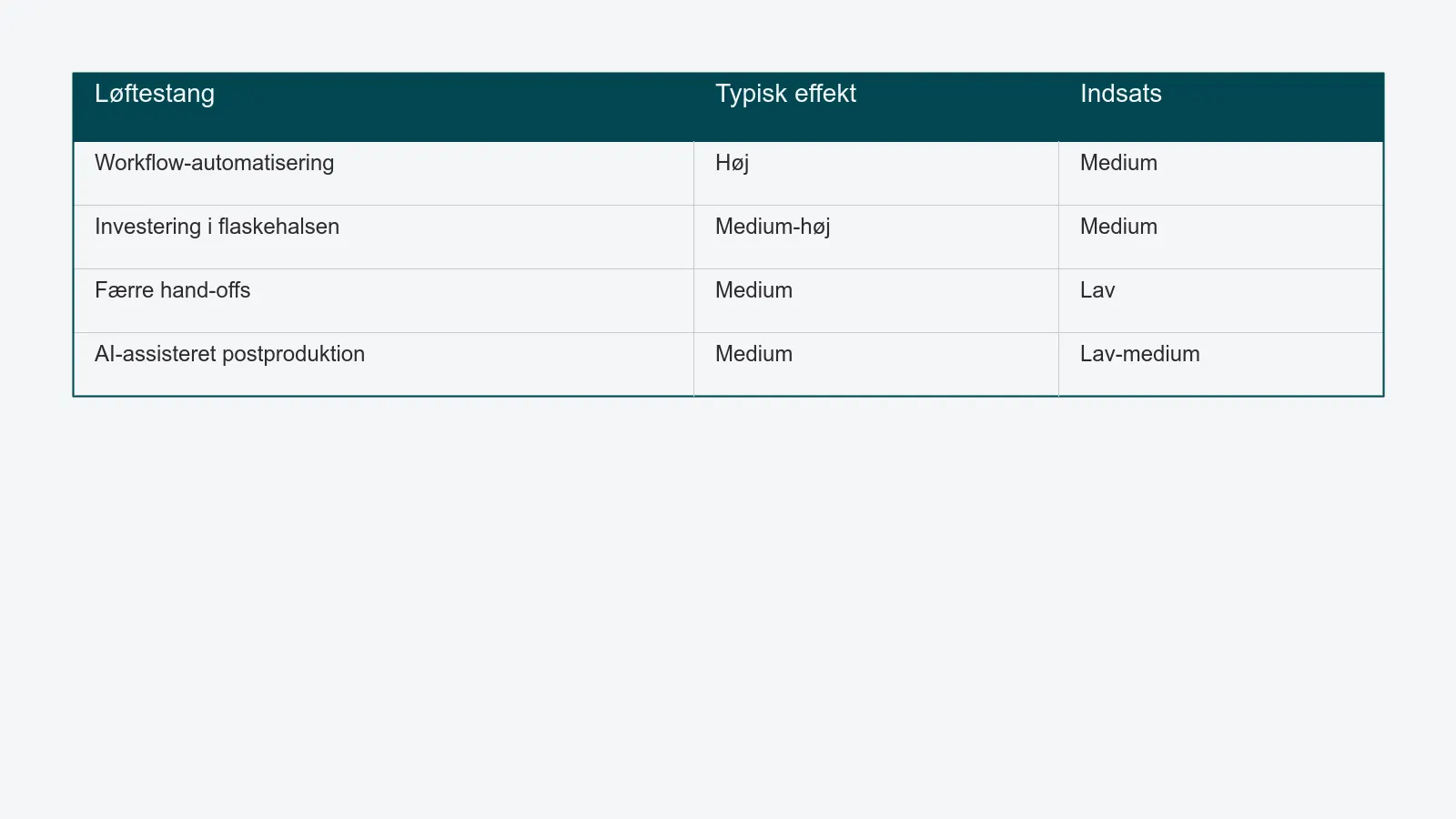 Tabel der sammenligner fire løftestænger for content velocity - workflow-automatisering, investering i flaskehalsen, færre hand-offs og AI-assisteret postproduktion - på typisk effekt og indsats.