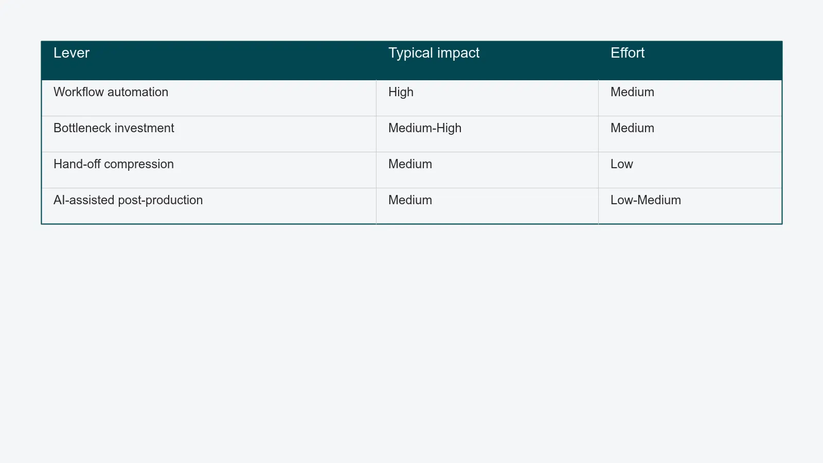 Table comparing four content velocity levers - workflow automation, bottleneck investment, hand-off compression, and AI-assisted post-production - against typical impact and effort.