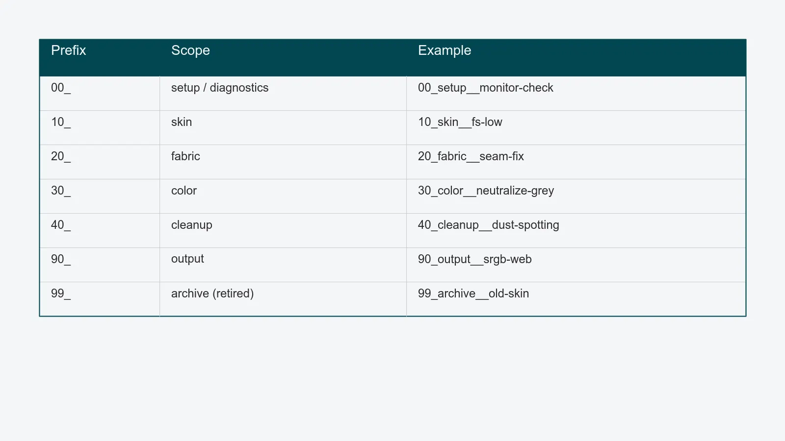 Table mapping numeric prefixes to scope categories for a shared Photoshop action library