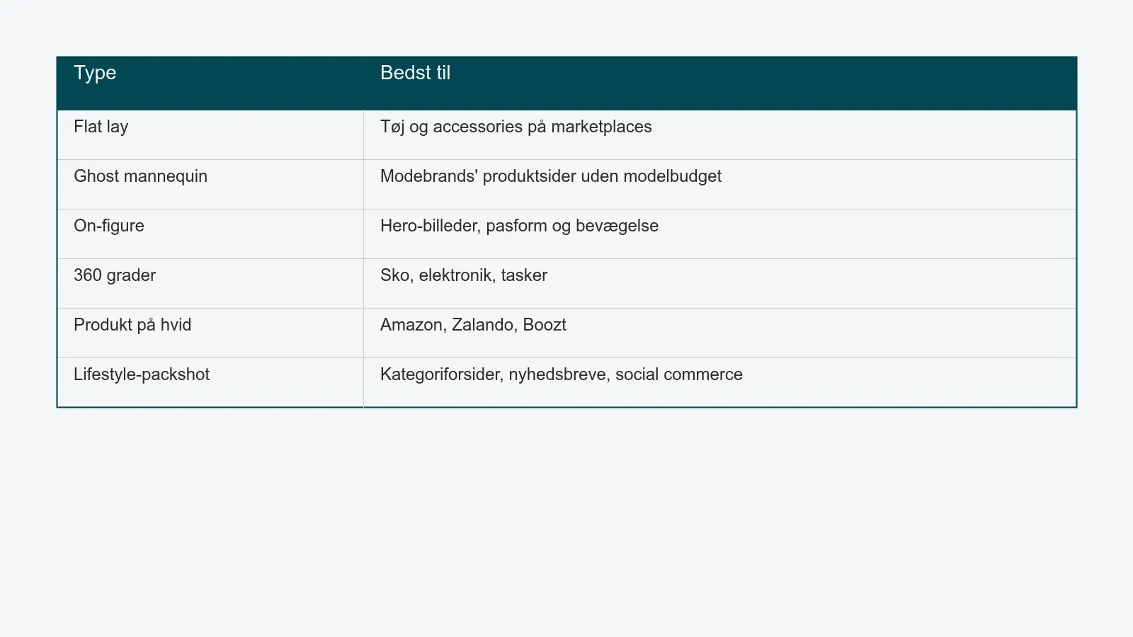 Tabel med seks packshot-typer - flat lay, ghost mannequin, on-figure, 360 grader, produkt på hvid og lifestyle-packshot - og den brug, hver type passer bedst til.