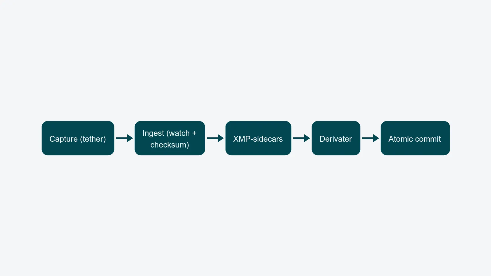 De fem faser i en RAW-til-DAM ingest-pipeline: capture, ingest med checksum, XMP-sidecar-propagering, derivat-generering og atomic commit til DAM