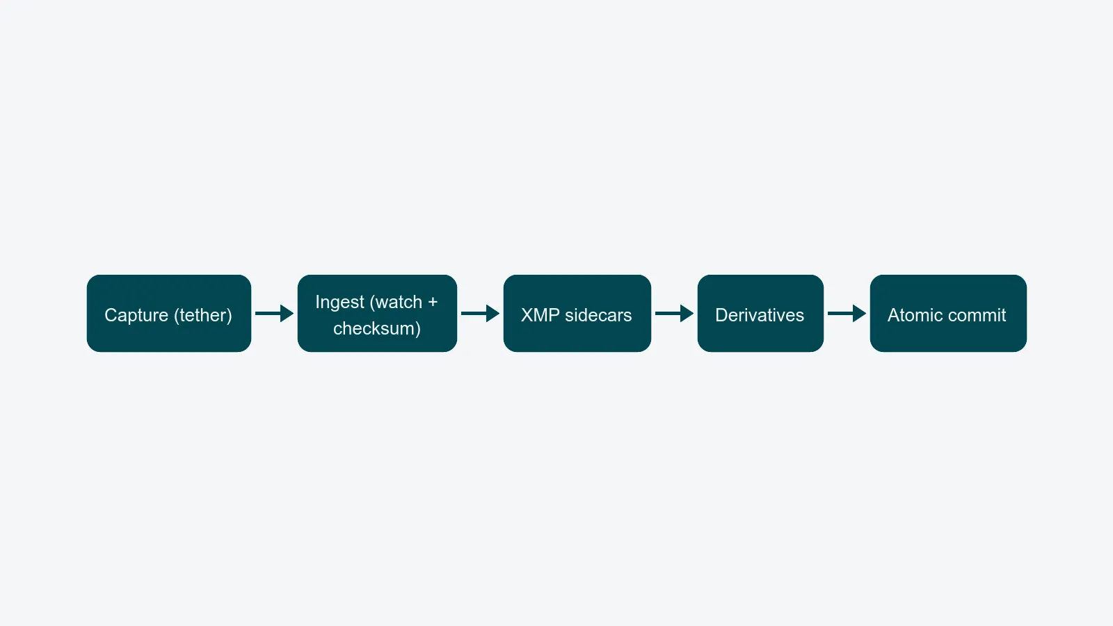 Five-stage RAW to DAM ingest pipeline: capture, ingest with checksum, XMP sidecar propagation, derivative generation, and atomic commit to DAM