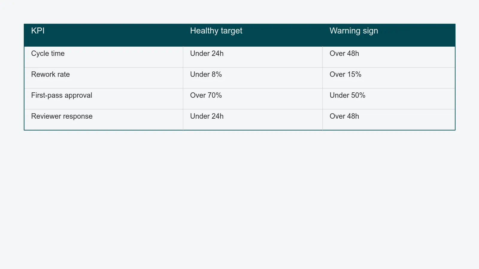 Table of QA KPIs with healthy targets and warning signs for cycle time, rework rate, first-pass approval, and reviewer response time.