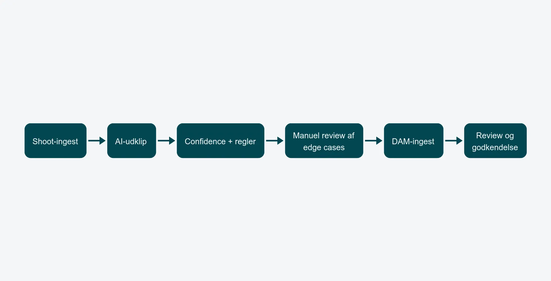 Vandret flowdiagram over QA-pipelinen: Shoot-ingest, AI-udklip, Confidence + regler, Manuel review af edge cases, DAM-ingest, Review og godkendelse.