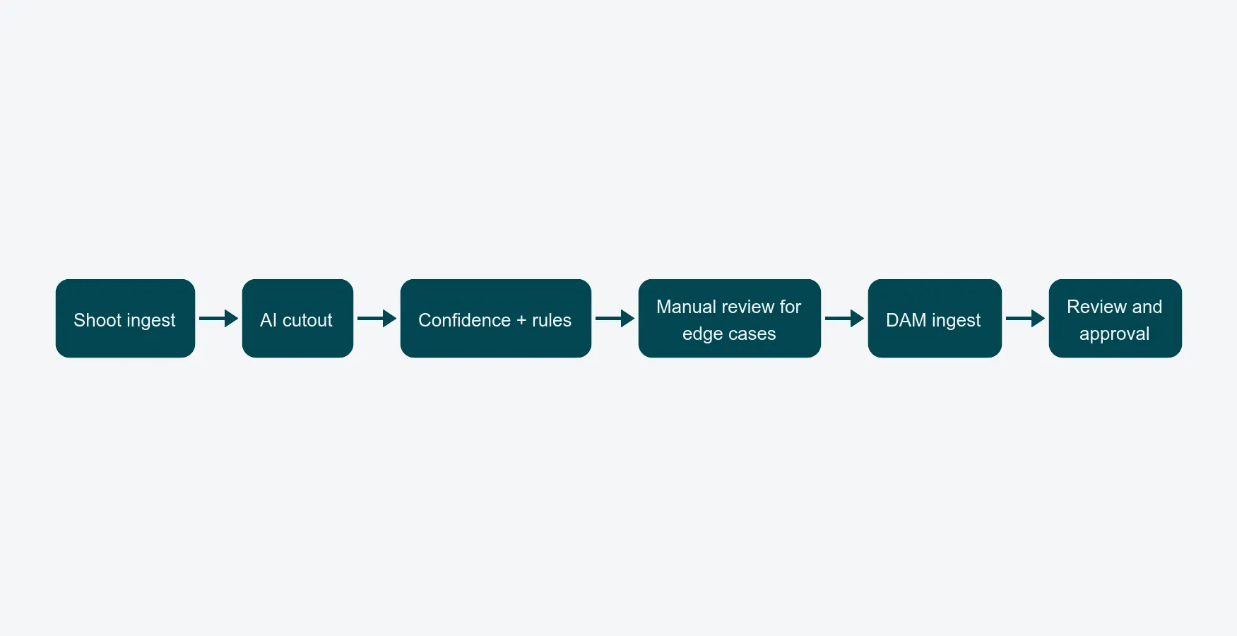 Horizontal flow diagram of the QA pipeline: Shoot ingest, AI cutout, Confidence + rules, Manual review for edge cases, DAM ingest, Review and approval.