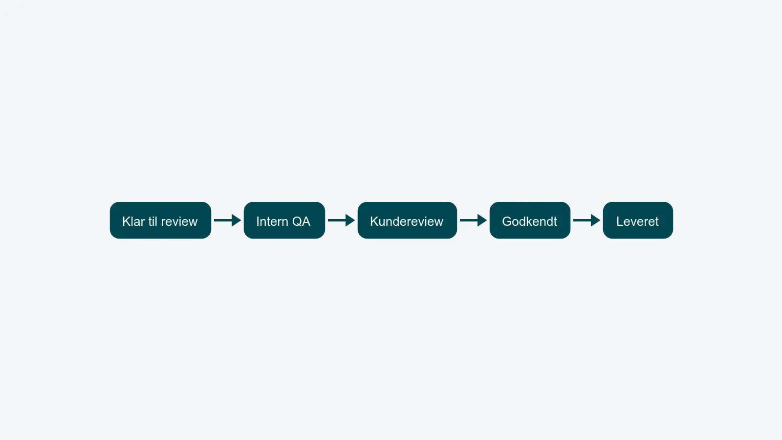 Klar til review → Intern QA → Kundereview → Godkendt → Leveret