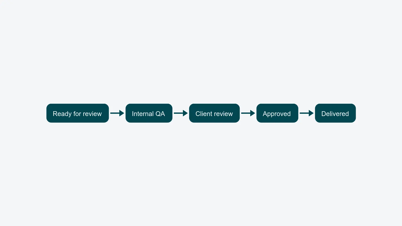 Ready for review → Internal QA → Client review → Approved → Delivered