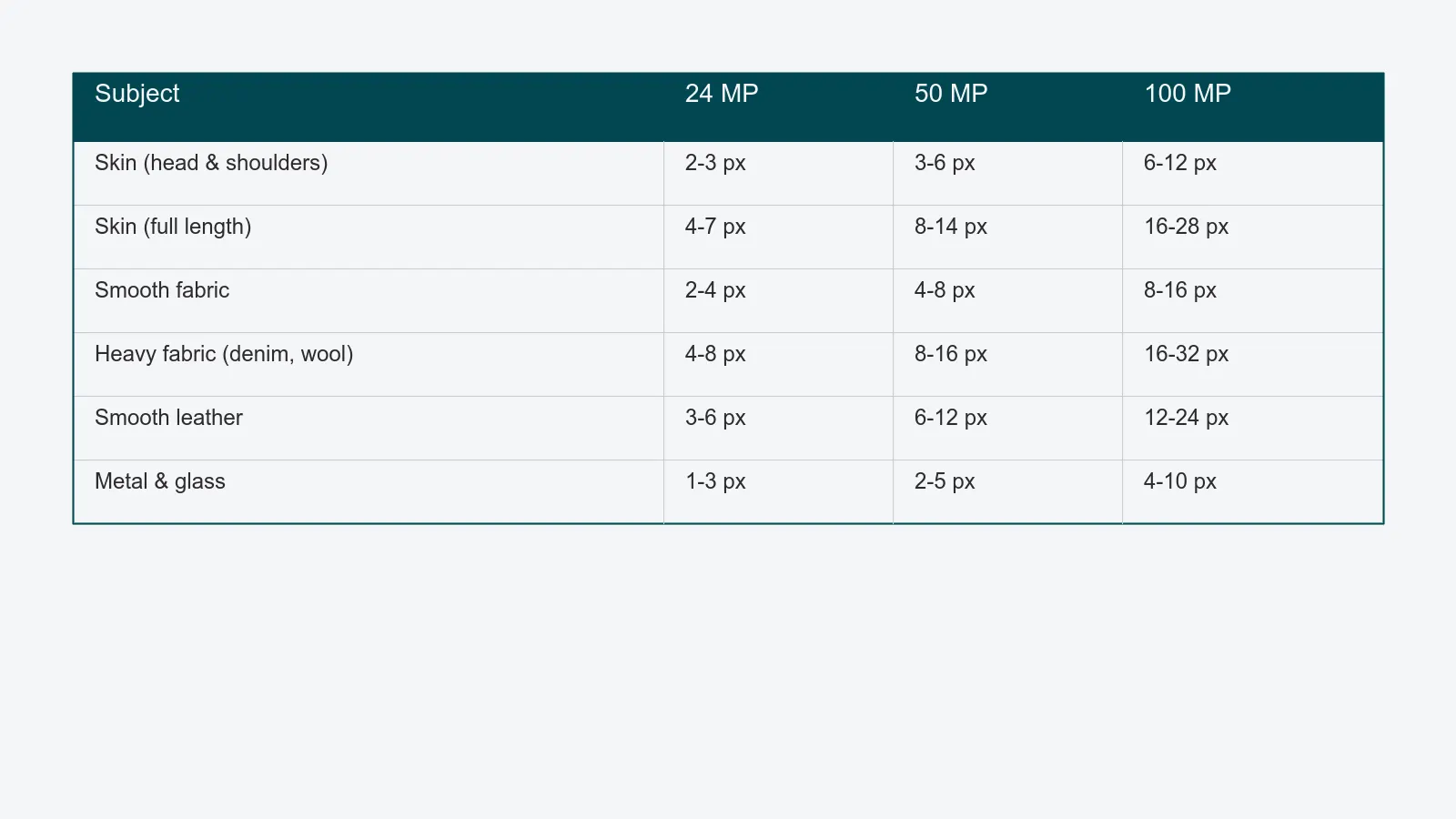 Reference table mapping subject material and resolution to a starting frequency separation radius range in pixels
