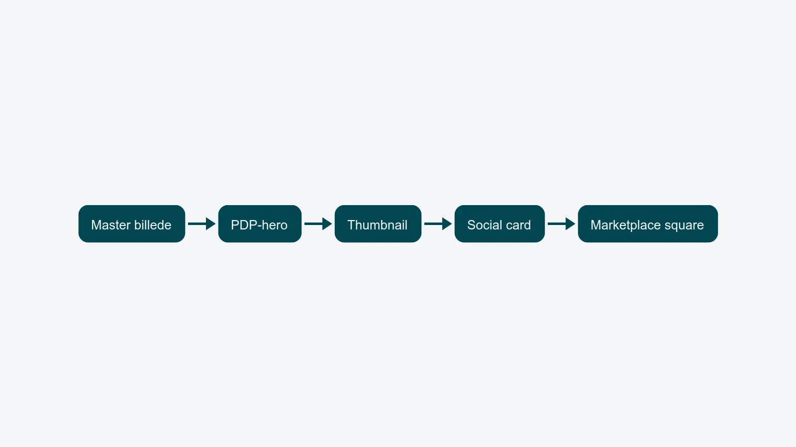 Diagram med én master i midten og renditions, der forgrener sig ud - PDP-hero, thumbnail, social card, marketplace-square - og illustrerer, hvordan image renditions bygges fra én kilde.