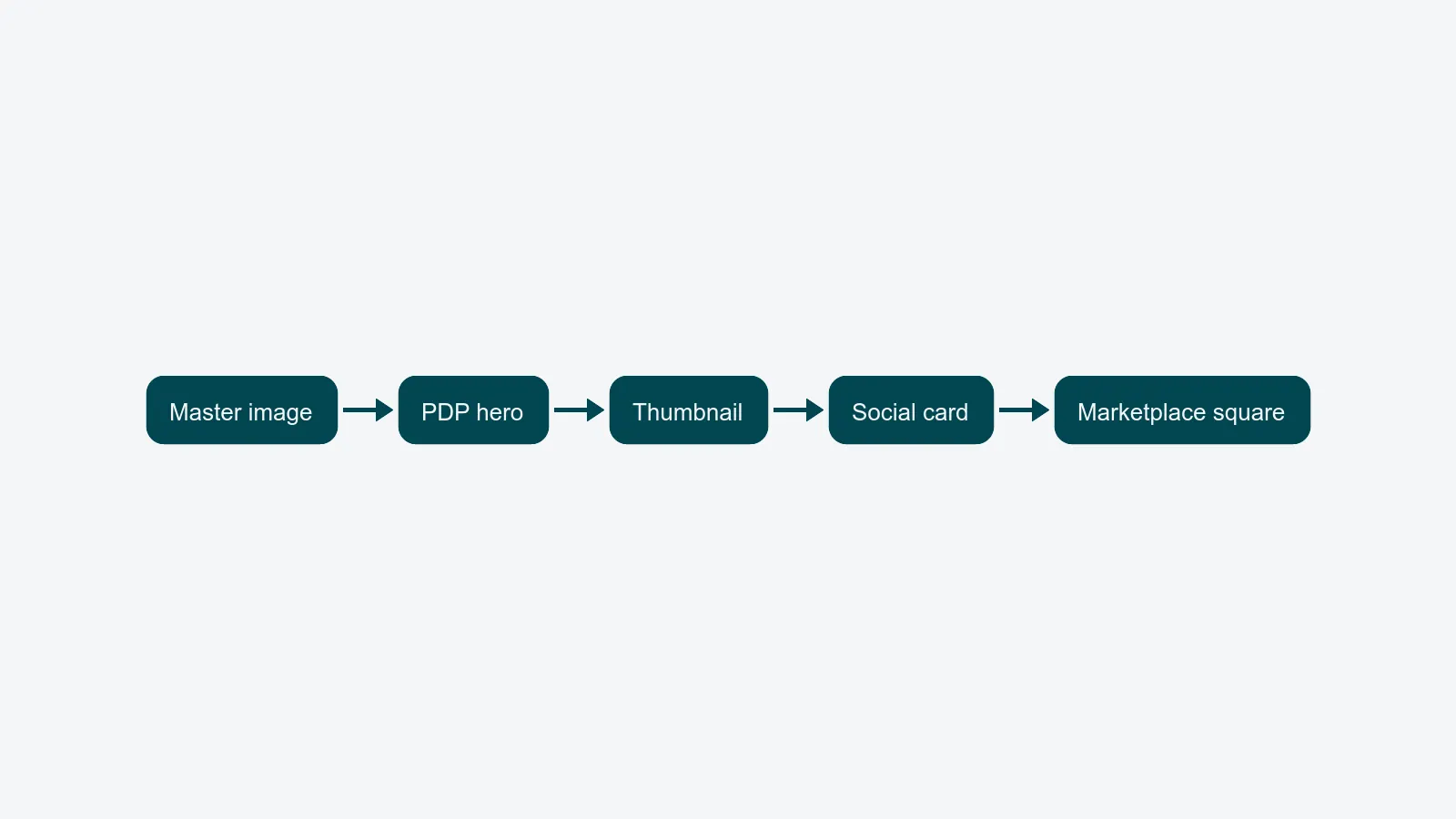 Diagram showing one master image with renditions branching off - PDP hero, thumbnail, social card, marketplace square - illustrating how image renditions are derived from a single source.