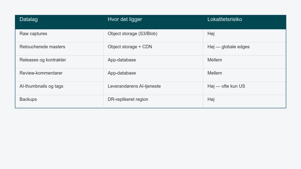 Tabel der mapper seks datalag i en kreativ pipeline - raw captures, retoucherede masters, releases og kontrakter, review-kommentarer, AI-thumbnails og tags, og backups - til hvor hvert lag typisk ligger, og hvilken lokalitetsrisiko det bærer.