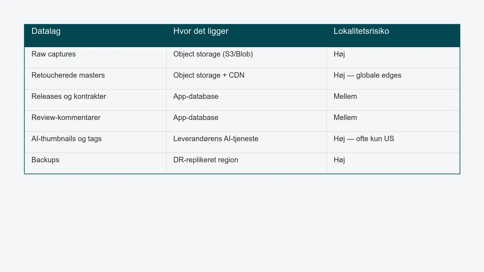 Tabel der mapper seks datalag i en kreativ pipeline - raw captures, retoucherede masters, releases og kontrakter, review-kommentarer, AI-thumbnails og tags, og backups - til hvor hvert lag typisk ligger, og hvilken lokalitetsrisiko det bærer.