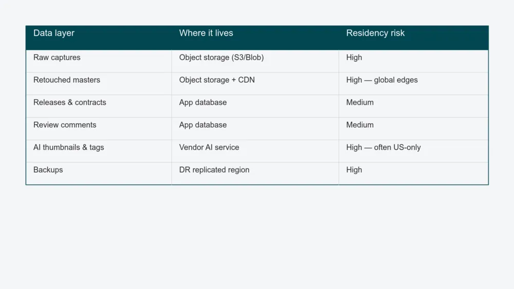 Table mapping six creative data layers - raw captures, retouched masters, releases and contracts, review comments, AI thumbnails and tags, and backups - to where each one typically lives and the residency risk attached to it.