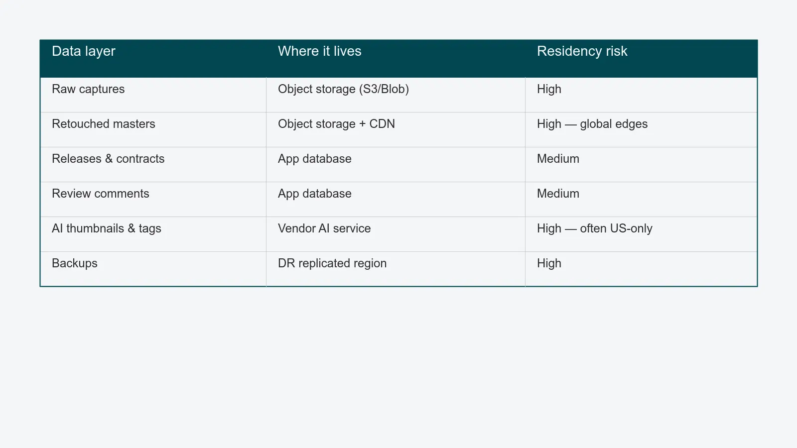 Table mapping six creative data layers - raw captures, retouched masters, releases and contracts, review comments, AI thumbnails and tags, and backups - to where each one typically lives and the residency risk attached to it.