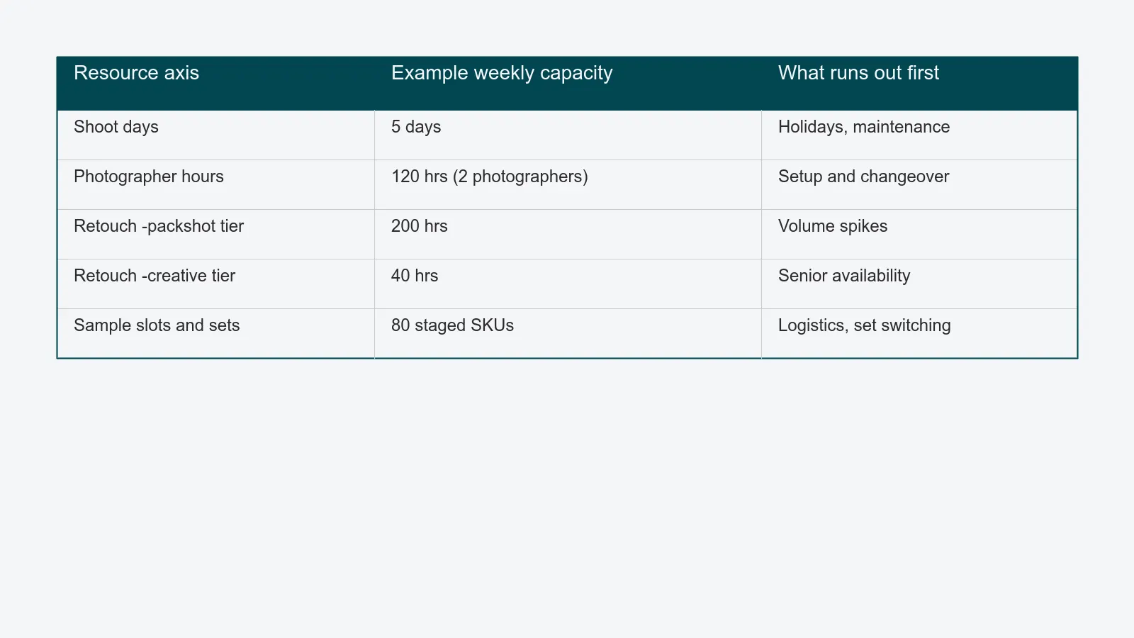 Table listing five resource axes - shoot days, photographer hours, packshot retouch hours, creative retouch hours, and sample slots - with example weekly capacity and the constraint that runs out first for each.