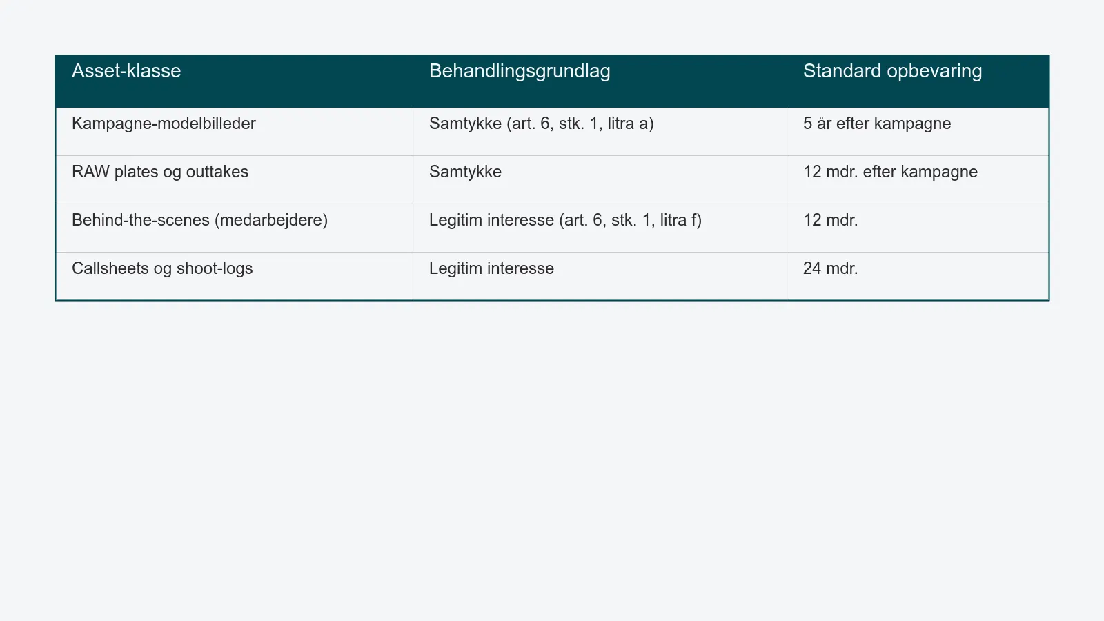 Tabel der kobler asset-klasse til behandlingsgrundlag og standard opbevaring: kampagne-modelbilleder, RAW plates, behind-the-scenes, callsheets