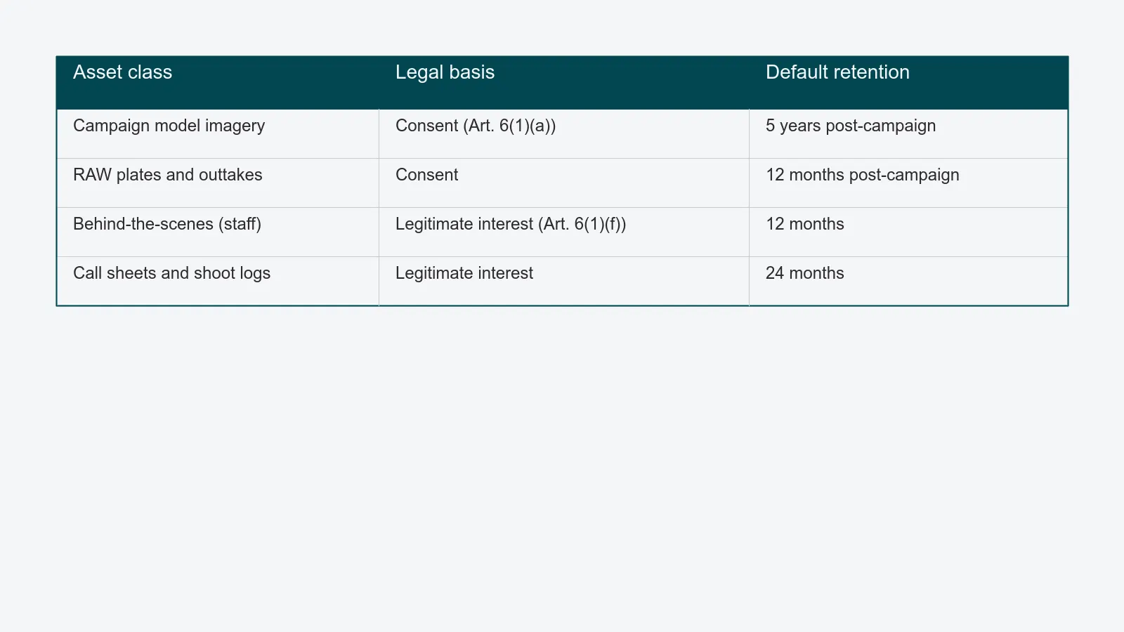 Table mapping asset class to legal basis and default retention period: campaign model imagery, RAW plates, behind-the-scenes, call sheets