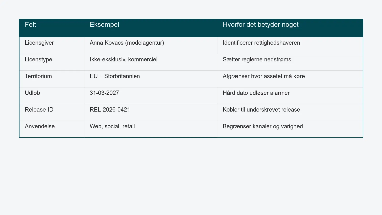 Skema med seks rækker, der kobler hvert rights-felt til et konkret eksempel og den operationelle grund til, at det betyder noget: Licensor, License type, Territorium, Udløb, Release-ID, Anvendelse.