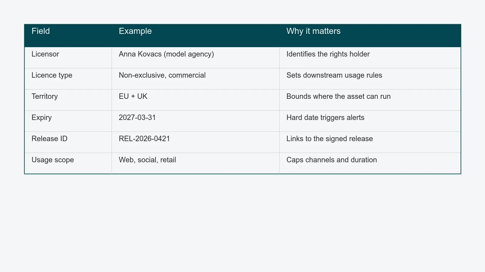 Six-row schema mapping each rights field to a worked example and the operational reason it matters: Licensor, Licence type, Territory, Expiry, Release ID, Usage scope.