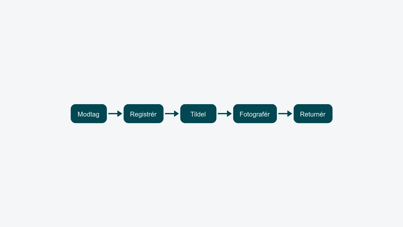 Vandret flowdiagram med fem trin: Modtag, Registrér, Tildel, Fotografér, Returnér
