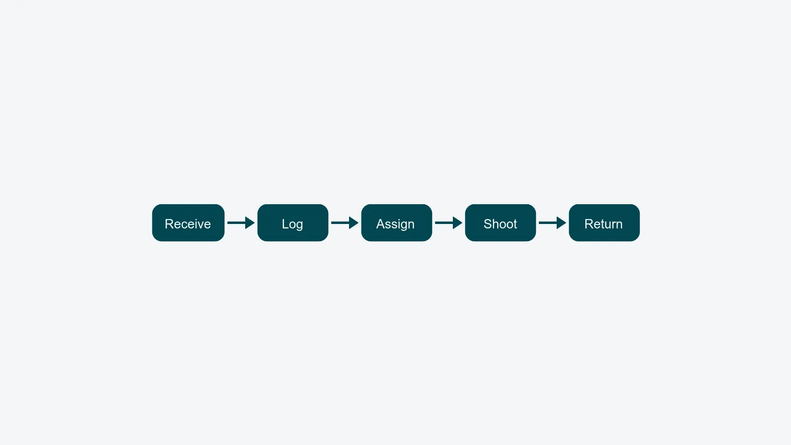 Horizontal flow diagram with five stages: Receive, Log, Assign, Shoot, Return