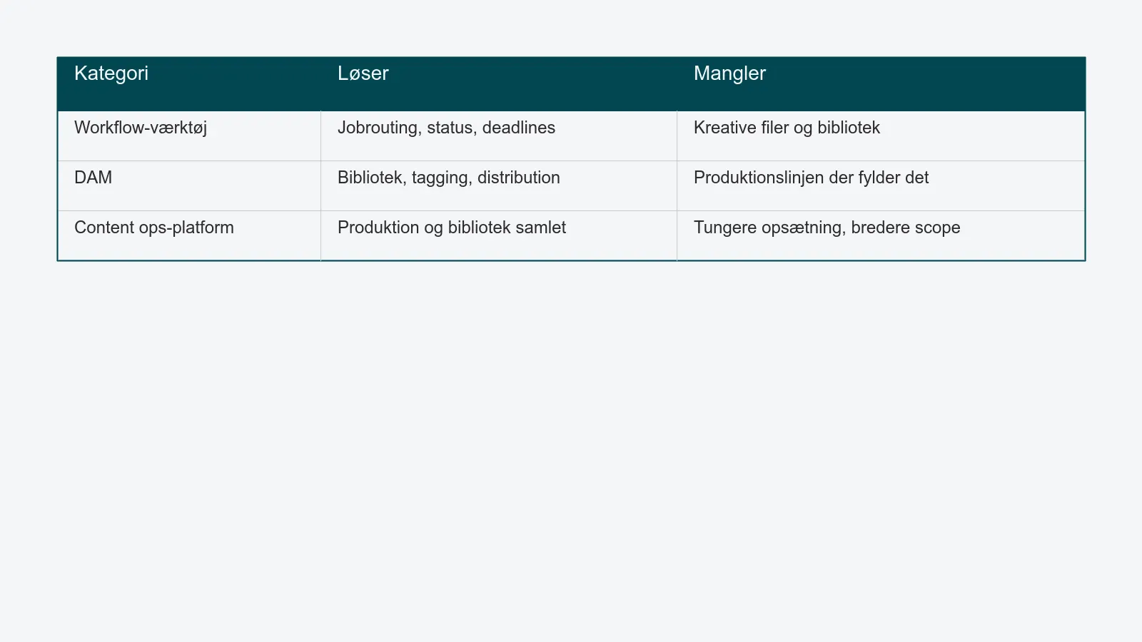 Tre produktkategorier sammenlignet: workflow-værktøj, DAM og content ops-platform - hvad hver enkelt løser, og hvad den mangler.