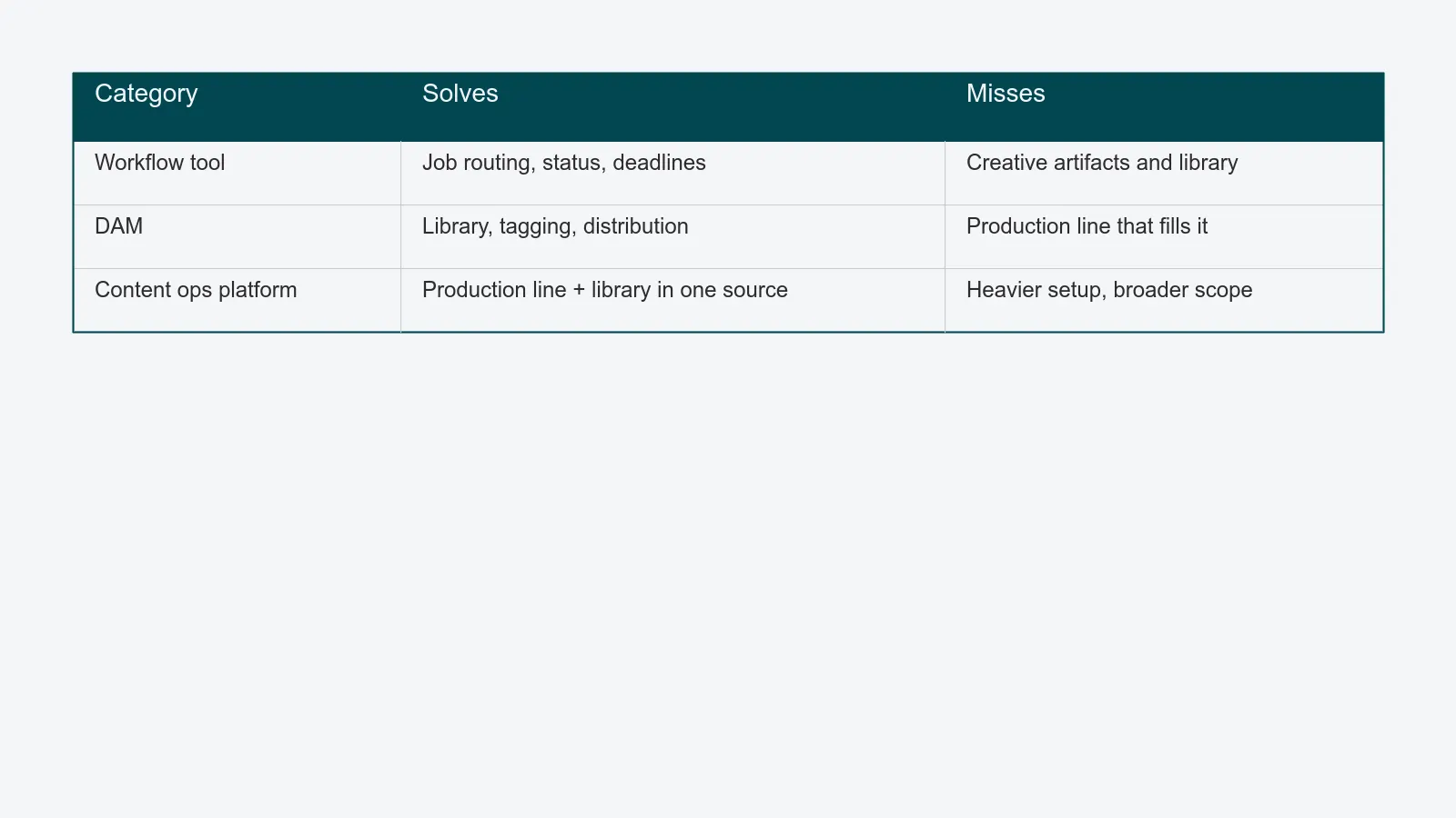 Three product categories compared: workflow tool, DAM, and content operations platform - each with what it solves and what it misses.