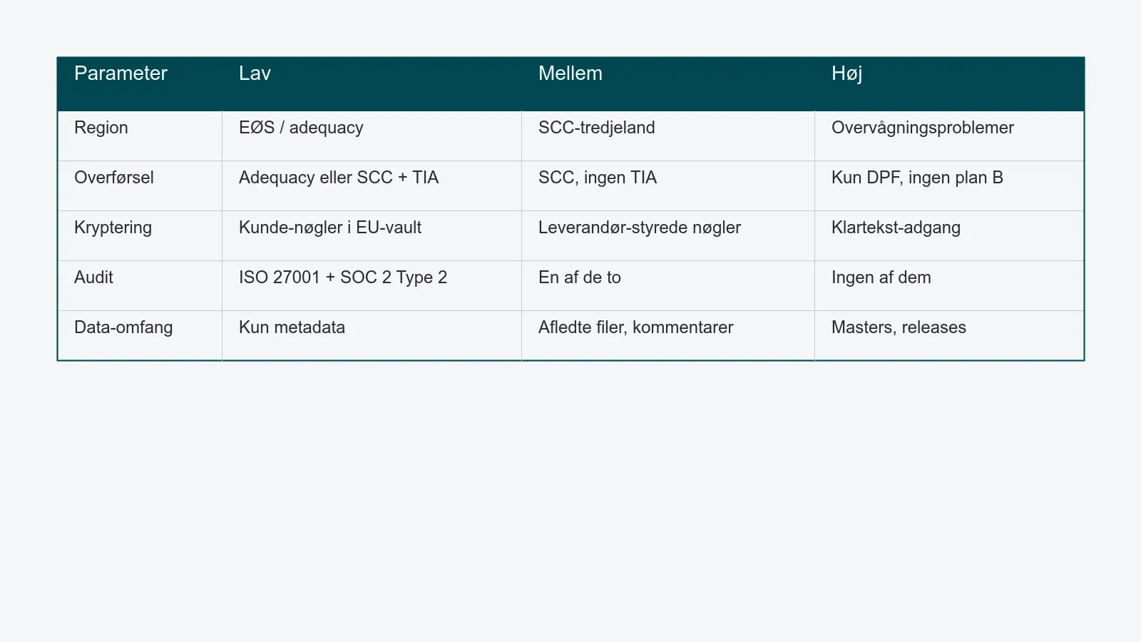 Risikoscoring for underdatabehandlere fordelt på region, overførselsgrundlag, kryptering, audit-rapporter og data-omfang i lav, mellem og høj.