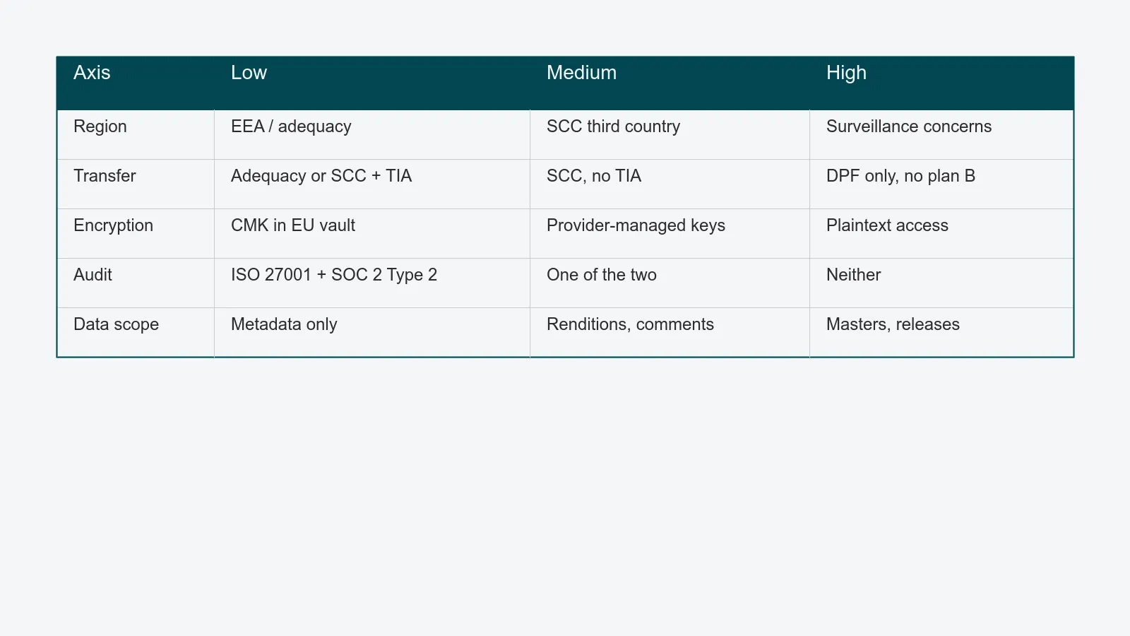 Sub-processor governance scoring rubric showing risk levels for region, transfer mechanism, encryption, audit reports, and data scope across low, medium and high categories.