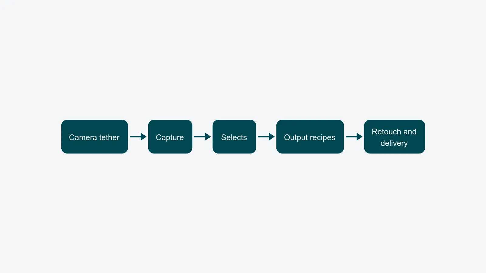 Diagram of a Capture One session folder layout for high-volume packshot, showing Capture, Selects, Output, and Trash subfolders under a job-named session root, with arrows to a shared retouch volume.