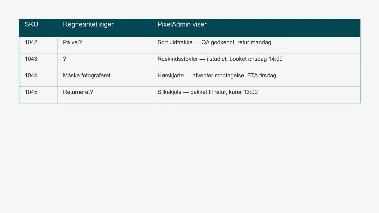 Fire SKU'er sammenlignet: korte, tvetydige noter i regnearket over for PixelAdmins felter for status, produkt og næste skridt