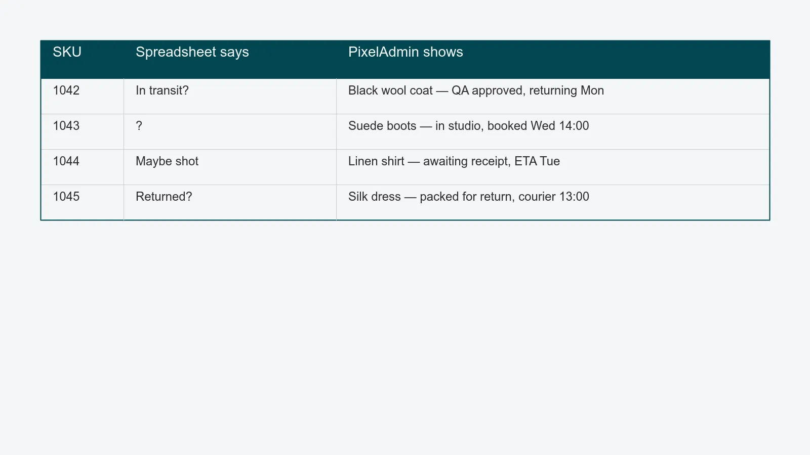 Four SKU rows compared: terse, ambiguous spreadsheet notes versus PixelAdmin's structured status, product, and next-step fields
