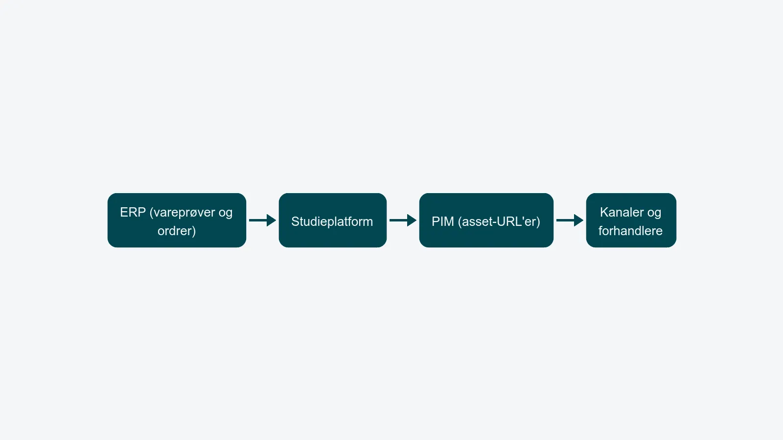 Vandret flow fra ERP til studieplatform til PIM til kanaler og forhandlere
