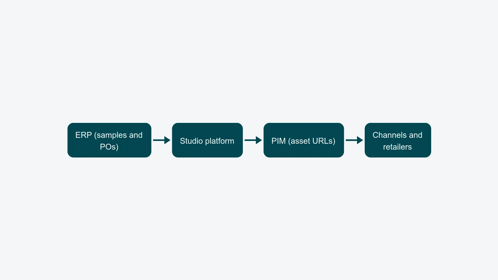 Horizontal flow from ERP to studio platform to PIM to channels and retailers