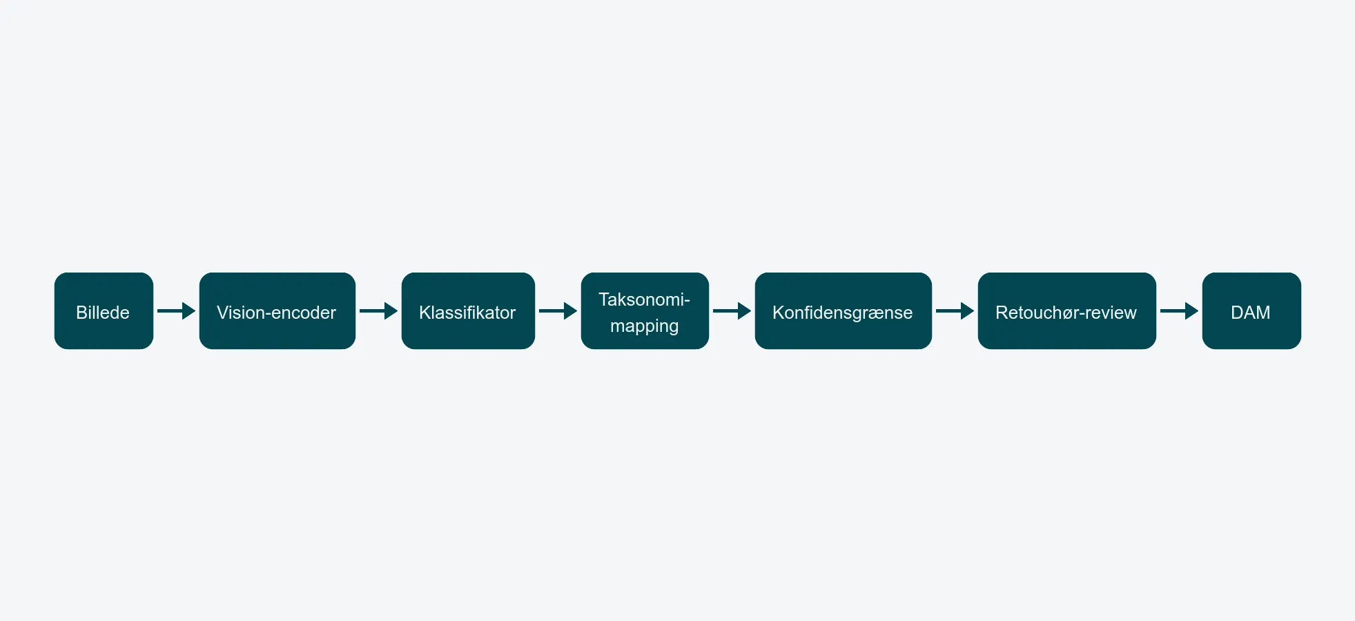 Vandret flowdiagram med syv trin: Billede, Vision-encoder, Klassifikator, Taxonomy-mapping, Confidence-grænse, Retoucher-review, DAM.