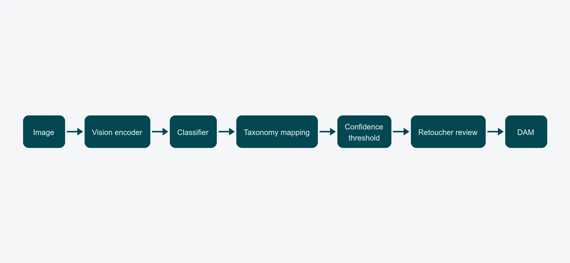 Horizontal flow diagram with seven stages: Image, Vision encoder, Classifier, Taxonomy mapping, Confidence threshold, Retoucher review, DAM.