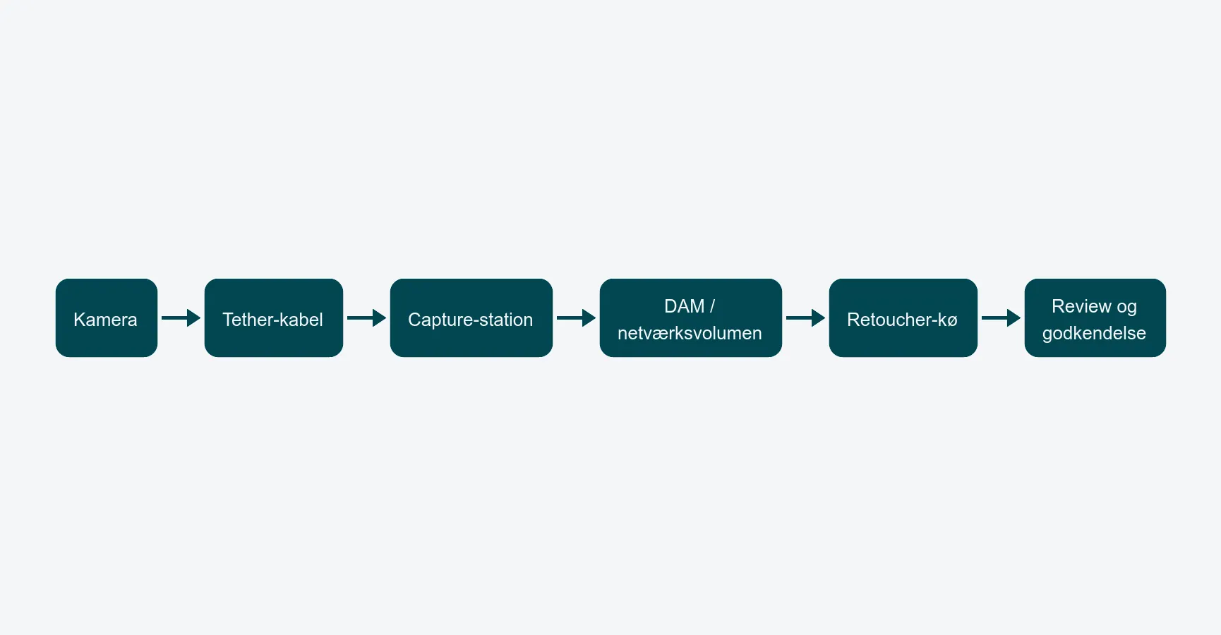 Vandret flowdiagram: Kamera → Tether-kabel → Capture-station → DAM / netværksvolumen → Retouch-flow → Review og godkendelse.