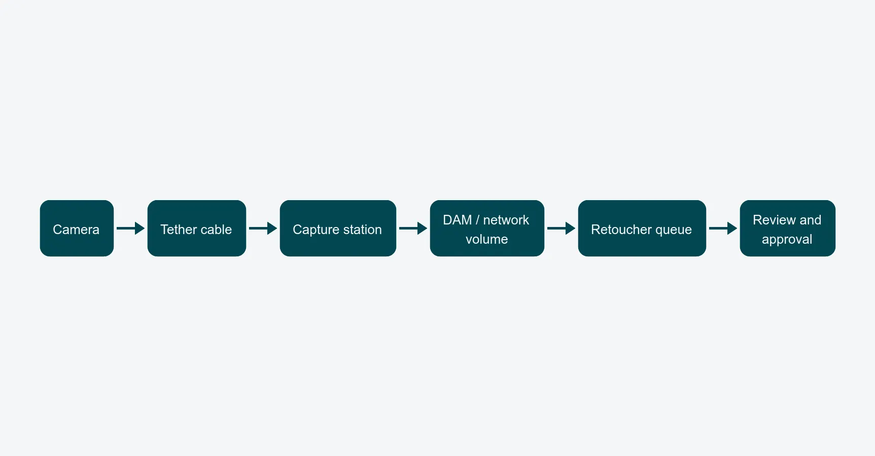 Horizontal flow diagram: Camera → Tether cable → Capture station → DAM / network volume → Retoucher queue → Review and approval.