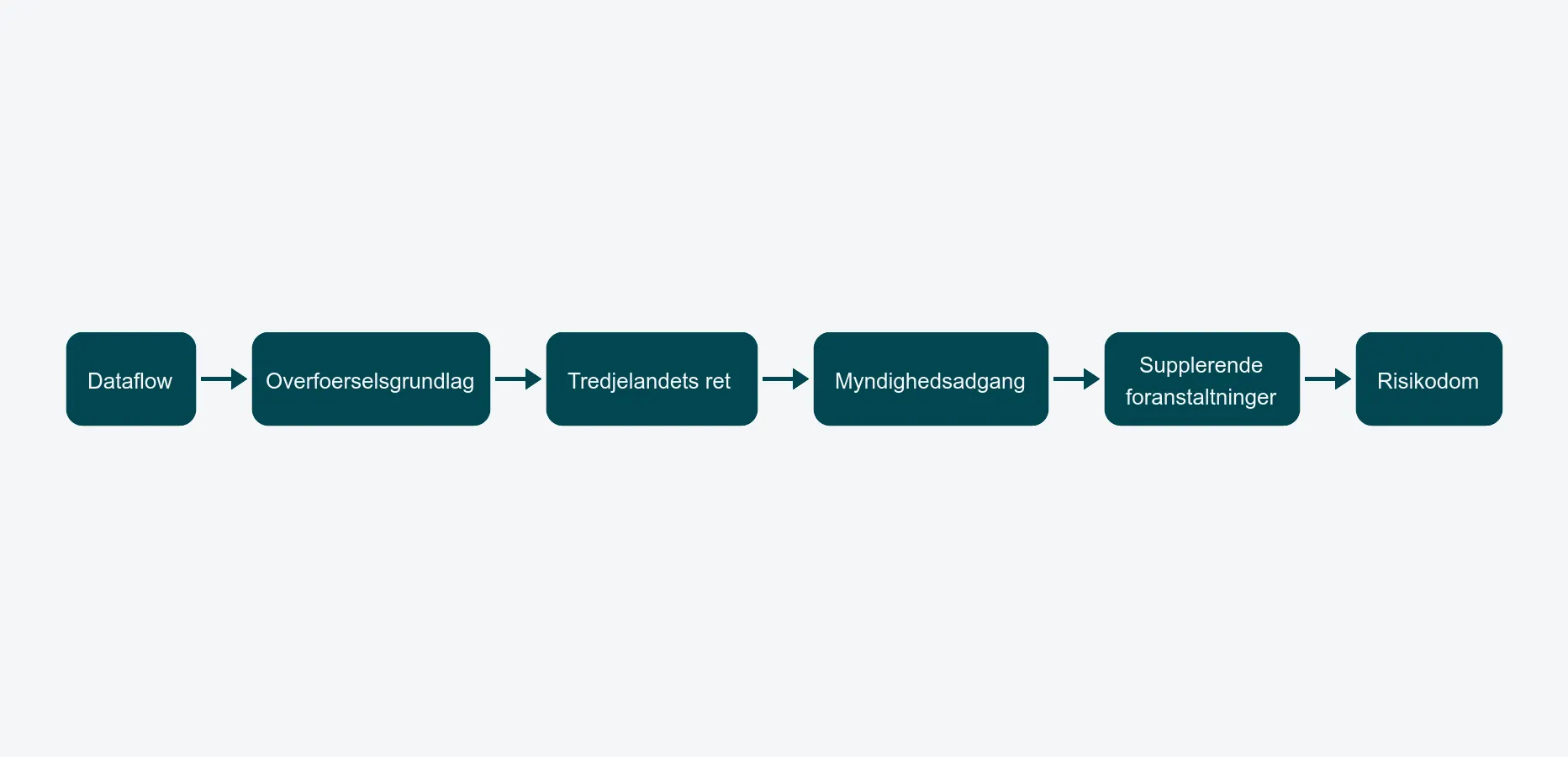 Seks trins-flow til transfer impact assessment for image SaaS - fra dataflow til risikodom
