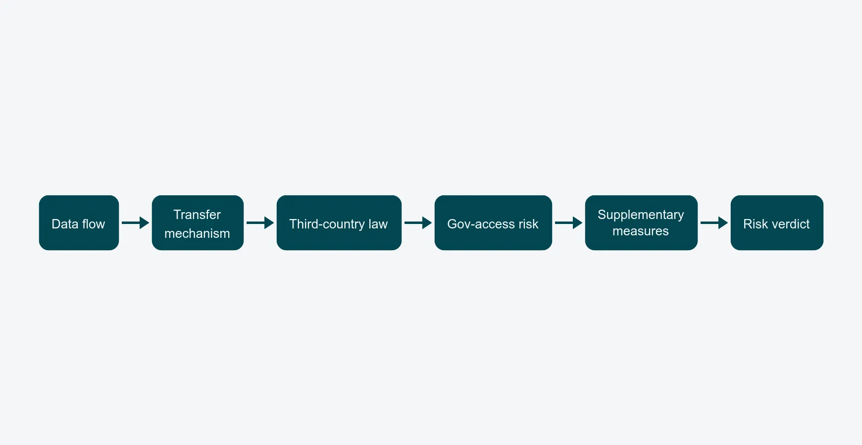 Six-step transfer impact assessment flow for image SaaS, from data flow mapping to risk verdict