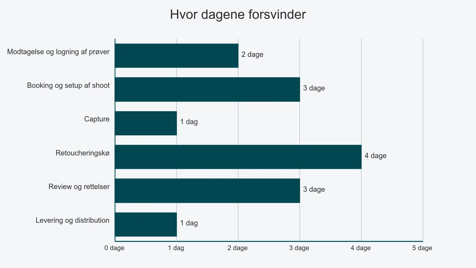 Søjlediagram der viser hvordan en typisk packshot-leveringstid på 14 dage fordeler sig på seks produktionsfaser