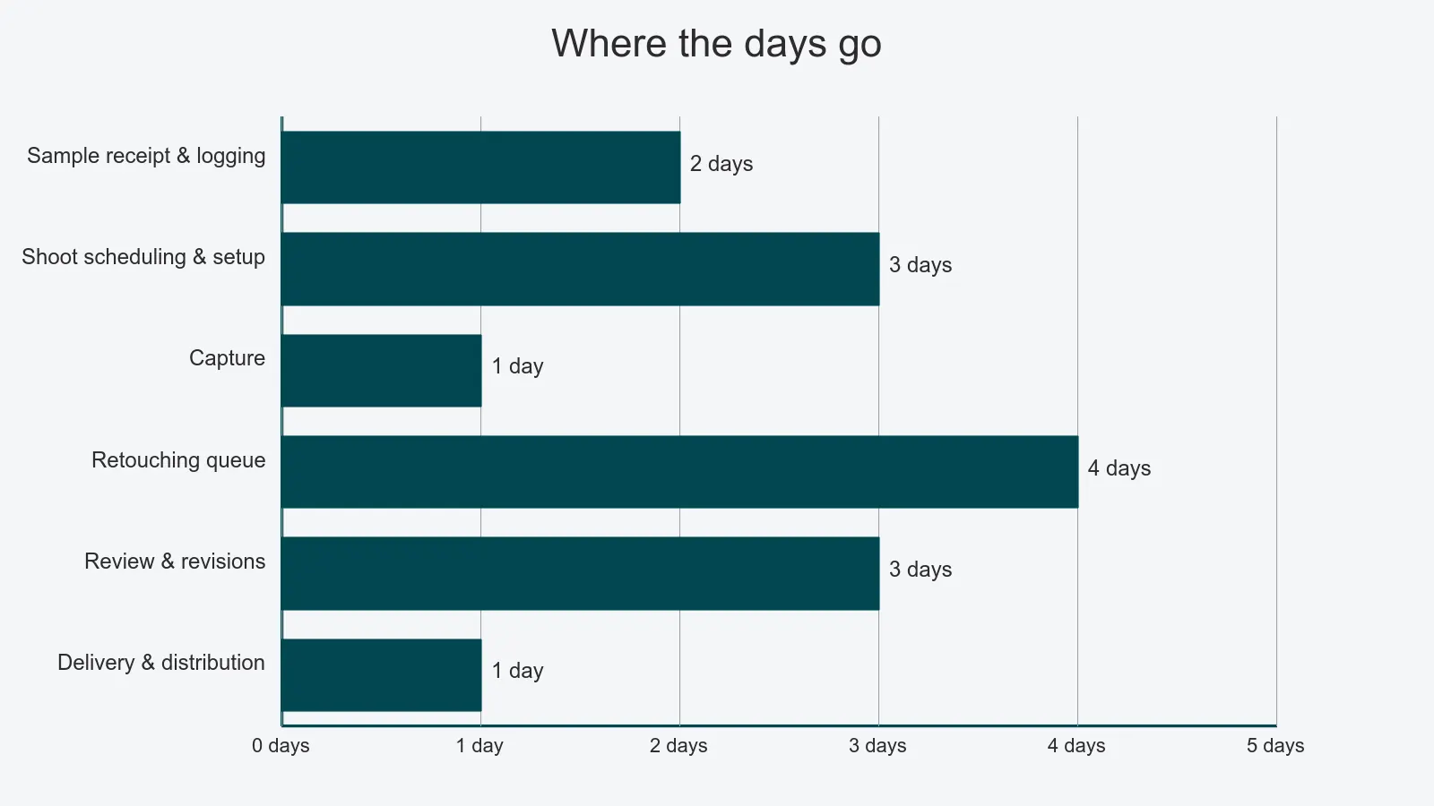 Bar chart showing how a typical 14-day packshot turnaround is distributed across six production stages