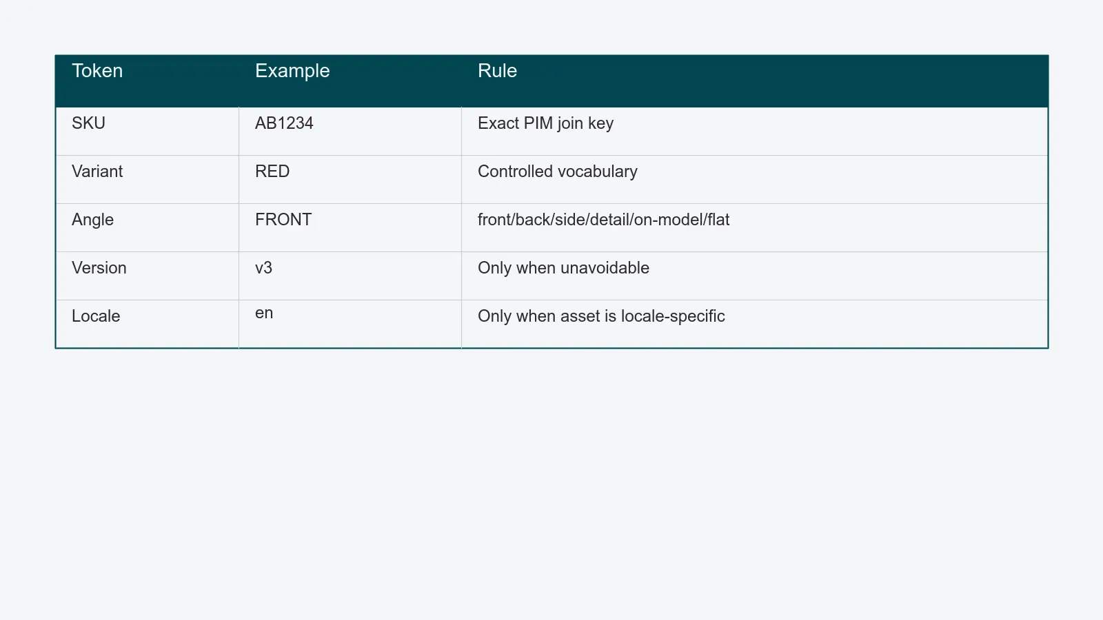 Token anatomy of a product image naming convention with SKU, variant, angle, version, and locale tokens