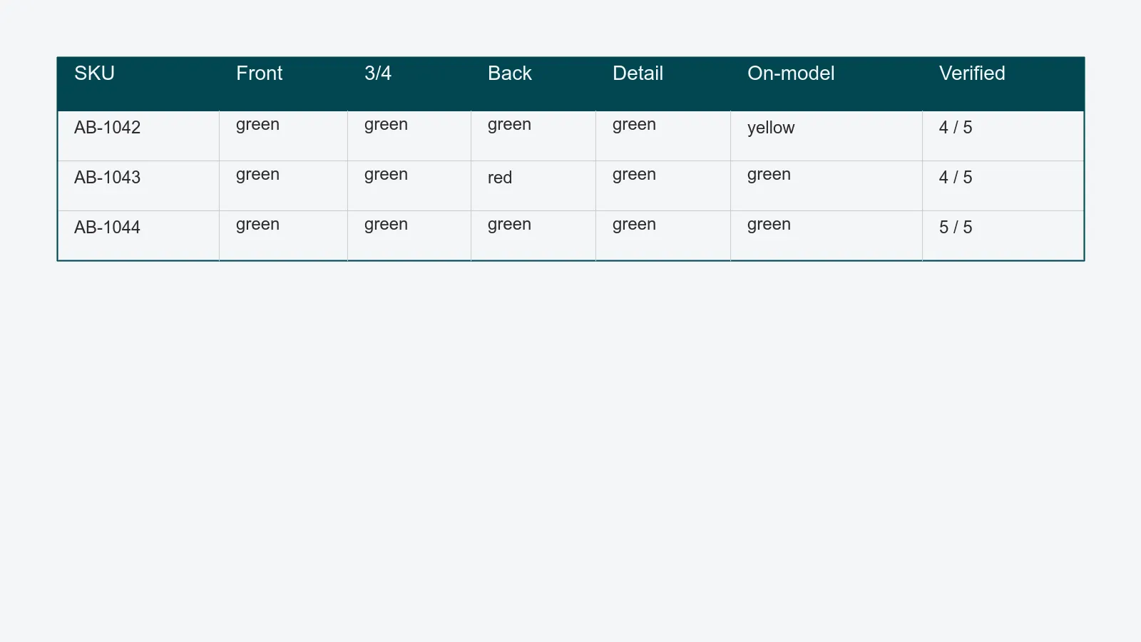 Variant × angle matrix with one row per SKU and a verified count per row