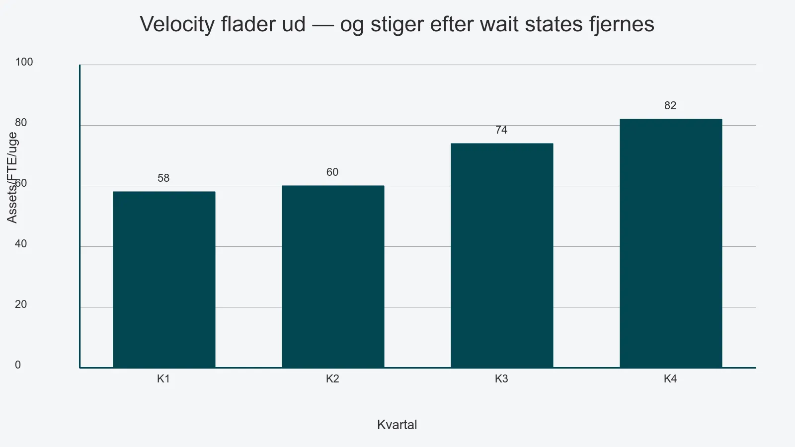 Søjlediagram der viser assets pr. FTE pr. uge fladt omkring 58–60 i to kvartaler og derefter stigende til 74 og 82 i de næste to kvartaler, efter wait states er fjernet.